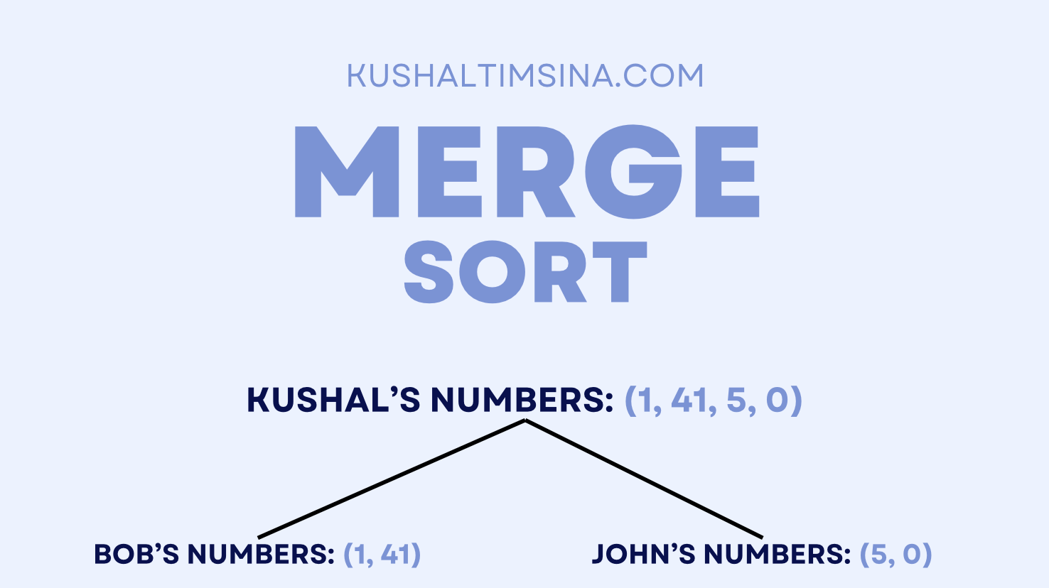 Merge sort starts by taking a bunch of numbers and splitting it into 2 different lists.