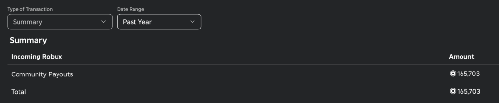 Roblox robux payouts that contain 165,703 robux.