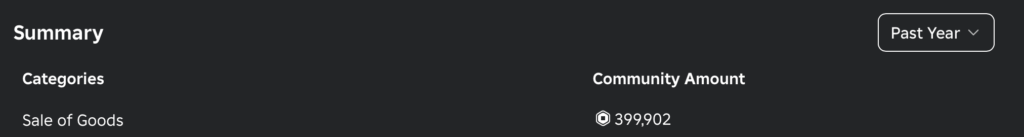 Roblox robux payouts that contain 399,902 robux.