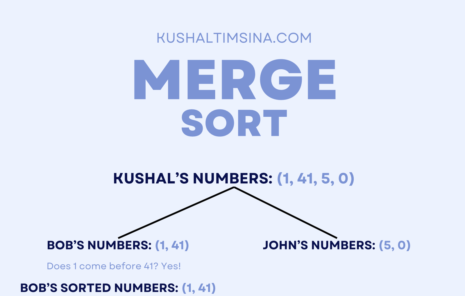 From there, merge sort will sort each sublist.