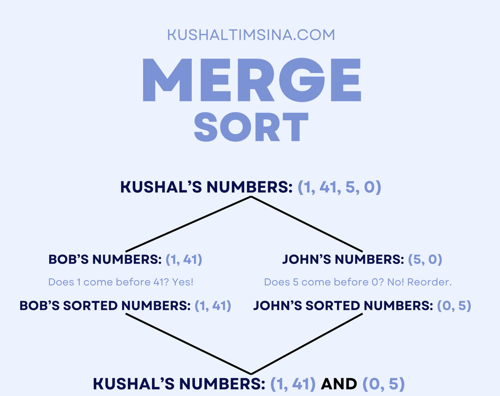 Merge sort sorts its two sublists and then returns it to the original caller.