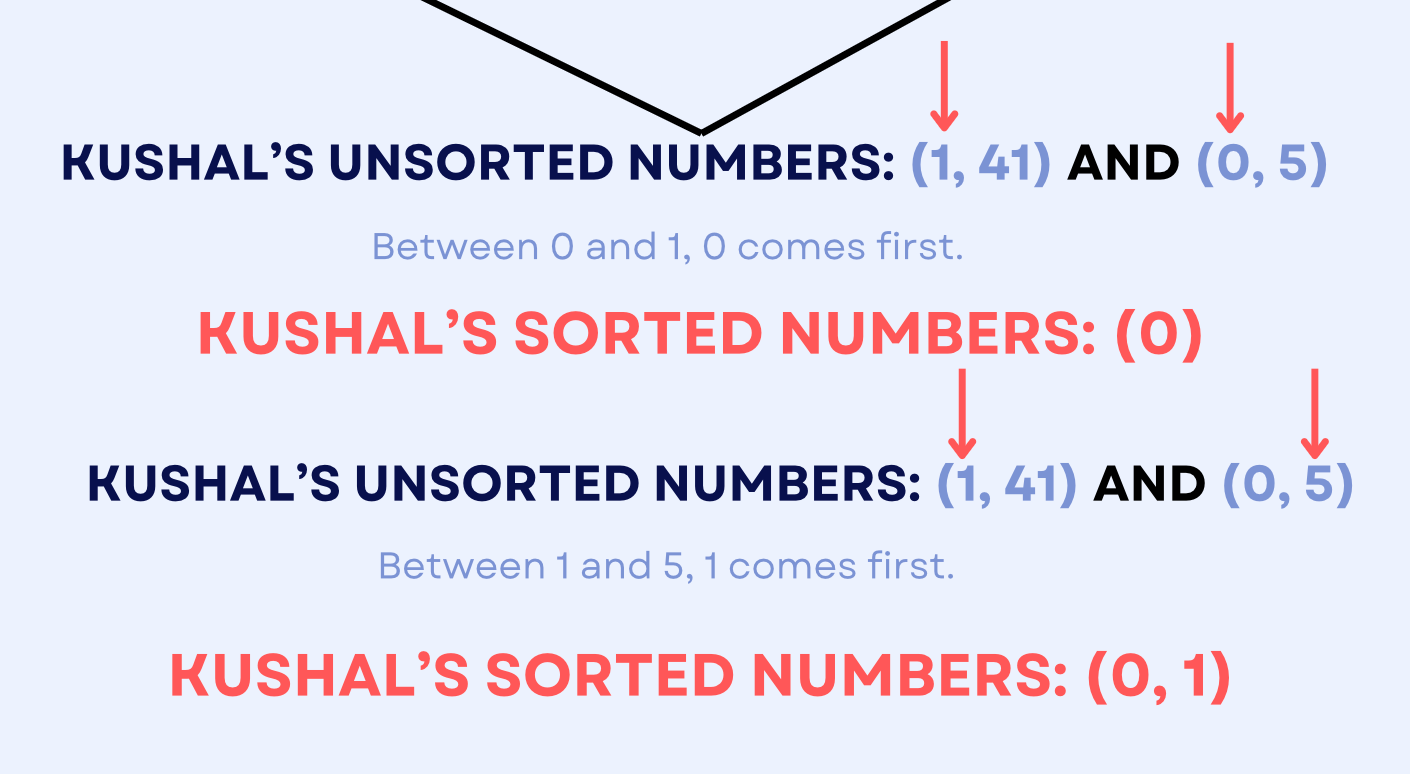 Merge sort then determines what comes first between 1 and 5.