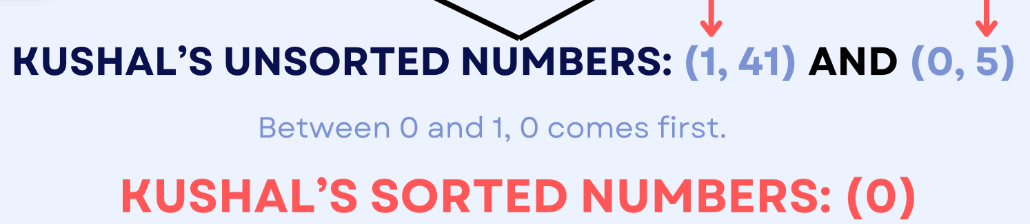 Merge sort then determines what comes first between 1 and 5.