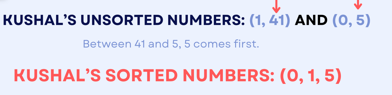 Merge sort then determines what comes first between 41 and 5.