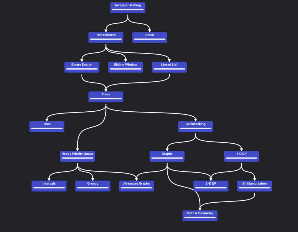 A part of my advice for new students in computer science is to begin leetcode as early as you begin data structure and algorithm problems.