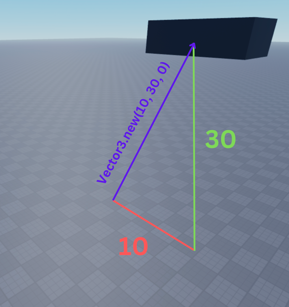 Roblox Vector3 Explained Visually