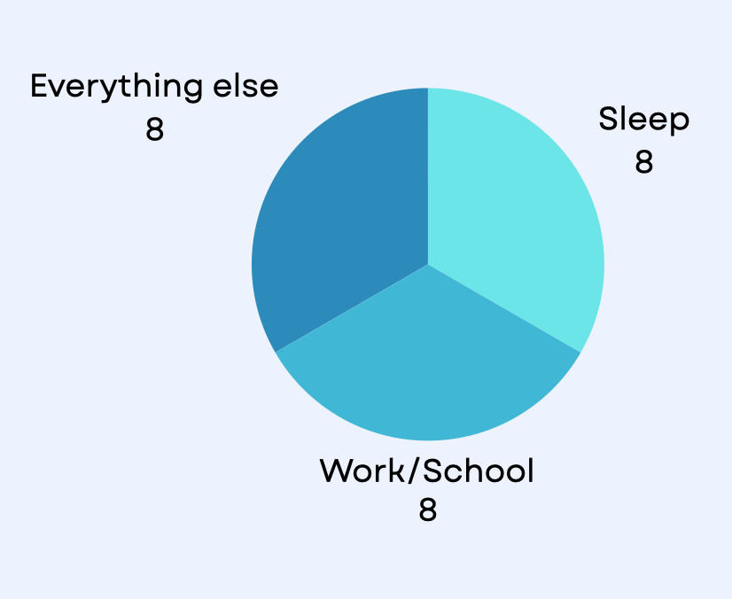 How your time is split into sleep, work, and everything else. Understanding this will help you manage multiple passions with limited time.