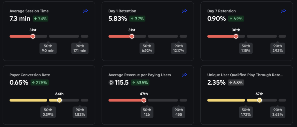 The Roblox algorithm cares about these 6 stats. To grow your game, make sure you understand all of them.