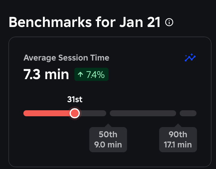 The average session time for this particular Roblox game is 7.3 minutes.