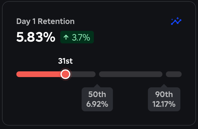 Day 1 Retention is an important metric to growing your Roblox game.