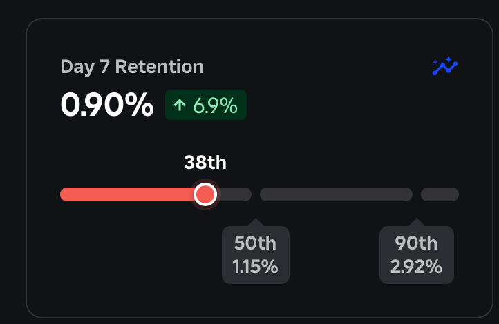 A Day 7 Retention of 0.90% is seen as very low and may have a bad impact on growing your game using the Roblox algorithm.