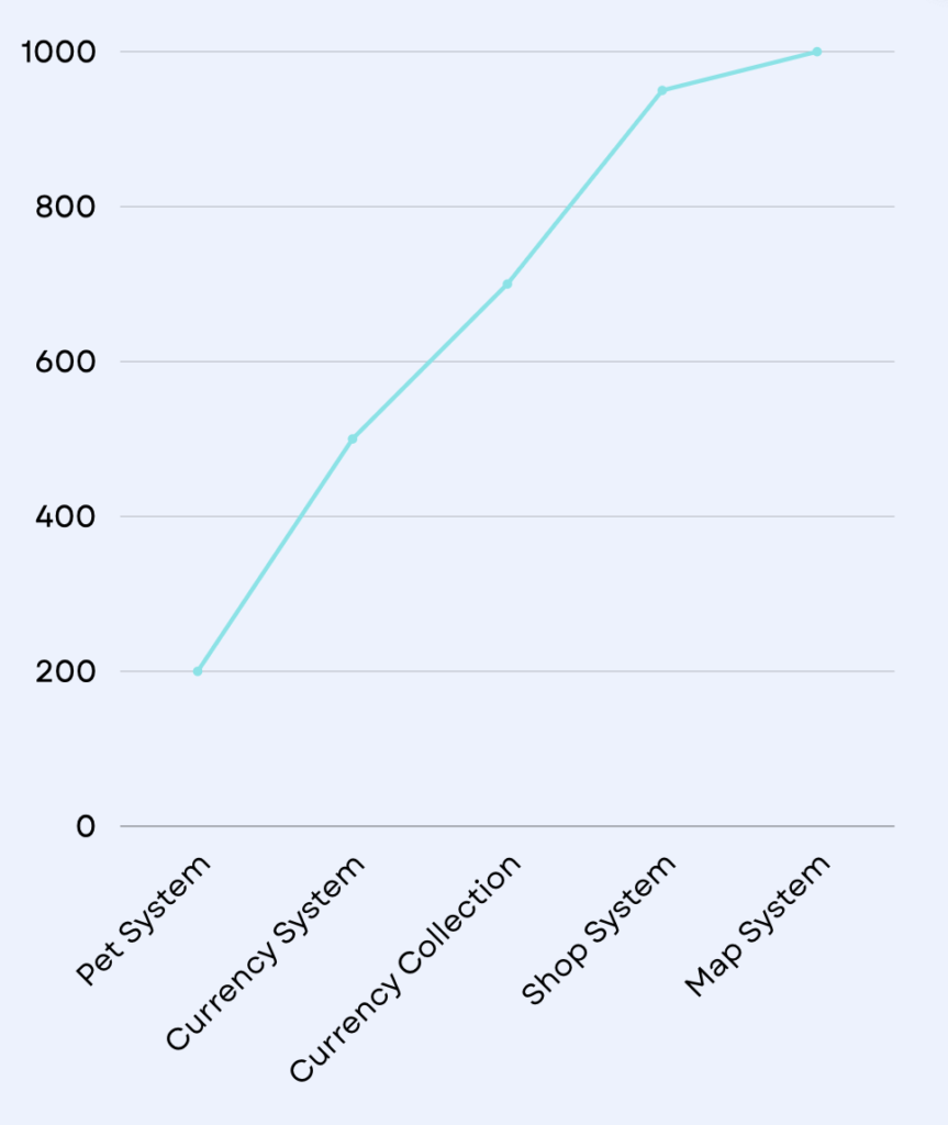 Using the milestone systems for a large feature to avoid scams when freelancing.